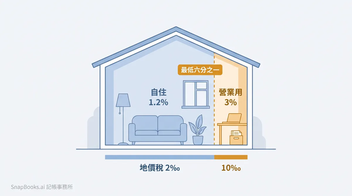 公司登記在自家,房屋稅和地價稅會多繳多少?先算這一筆再決定